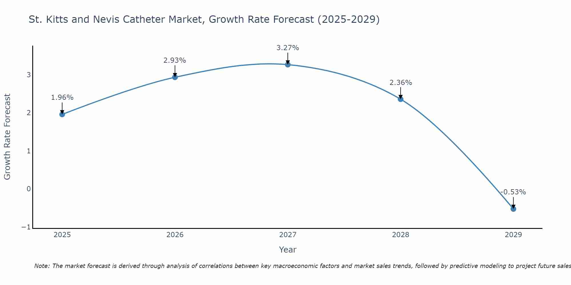 St. Kitts and Nevis Catheter Market Growth Rate